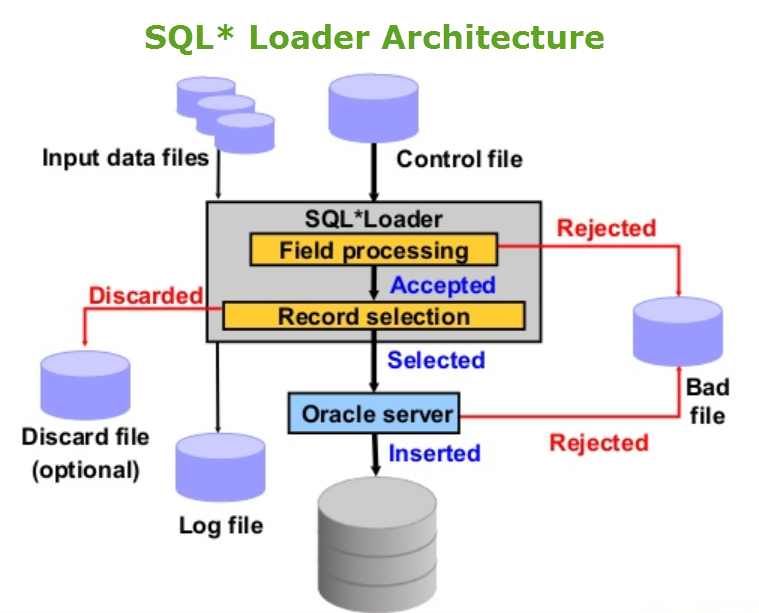 How To Use Sql Loader In Pl Sql Developer